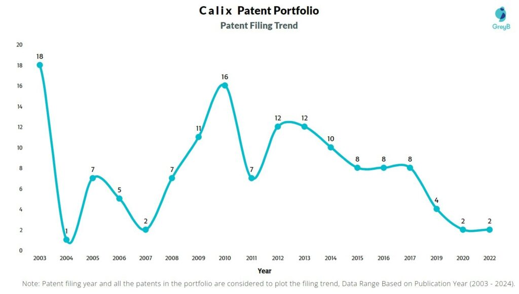 Calix Patent Filing Trend