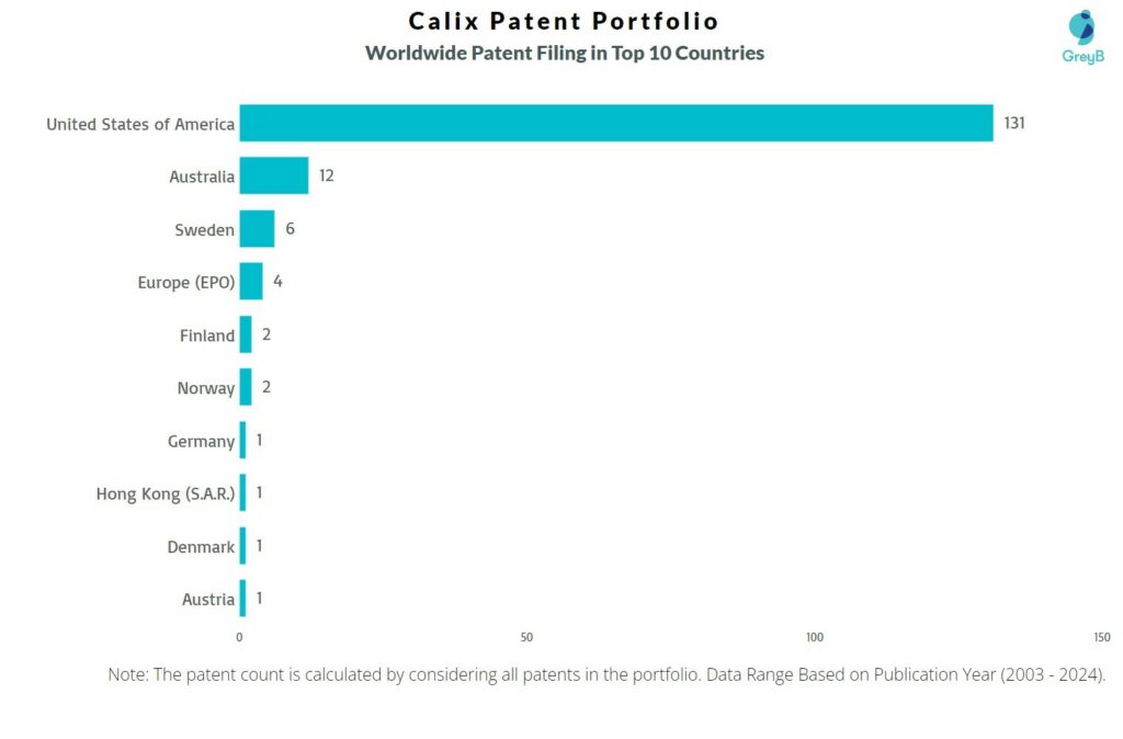 Calix Worldwide Patent Filing
