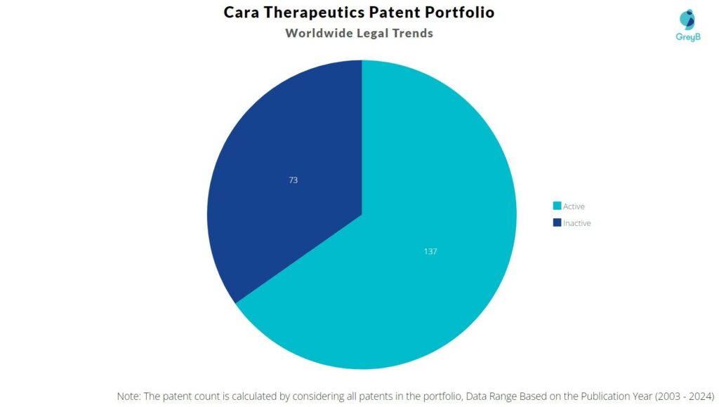 Cara Therapeutics Patent Portfolio