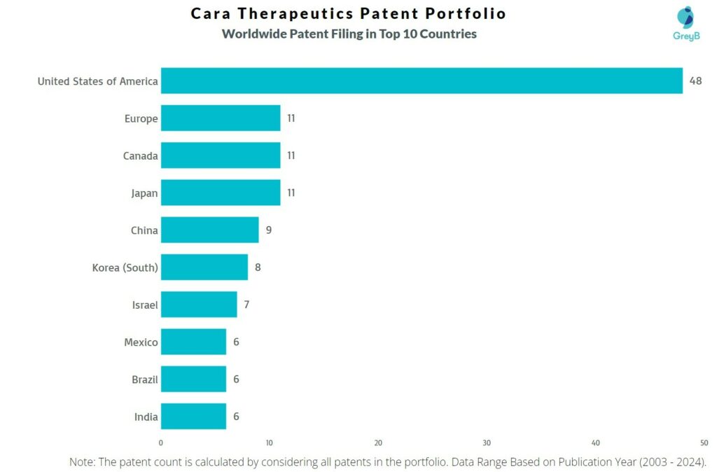 Cara Therapeutics Worldwide Patent Filing