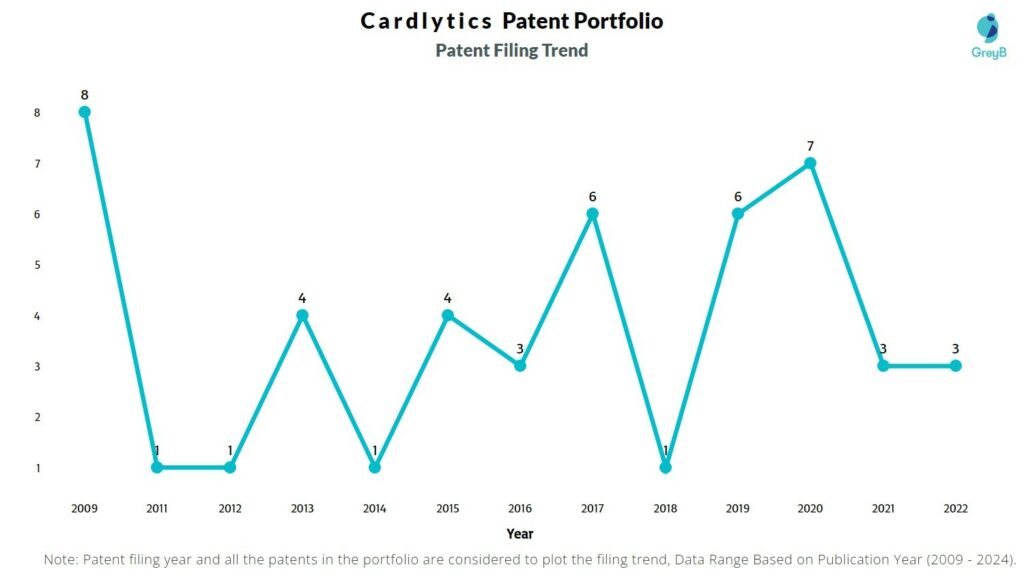 Cardlytics Patent Filing Trend