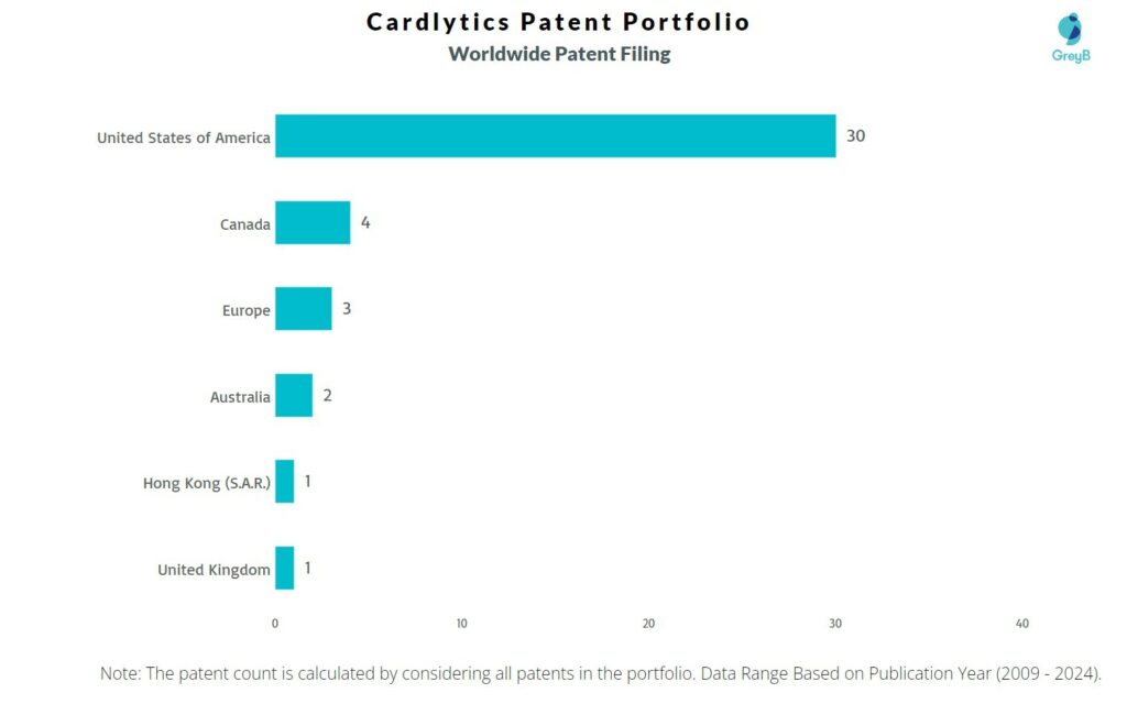 Cardlytics Worldwide Patent Filing