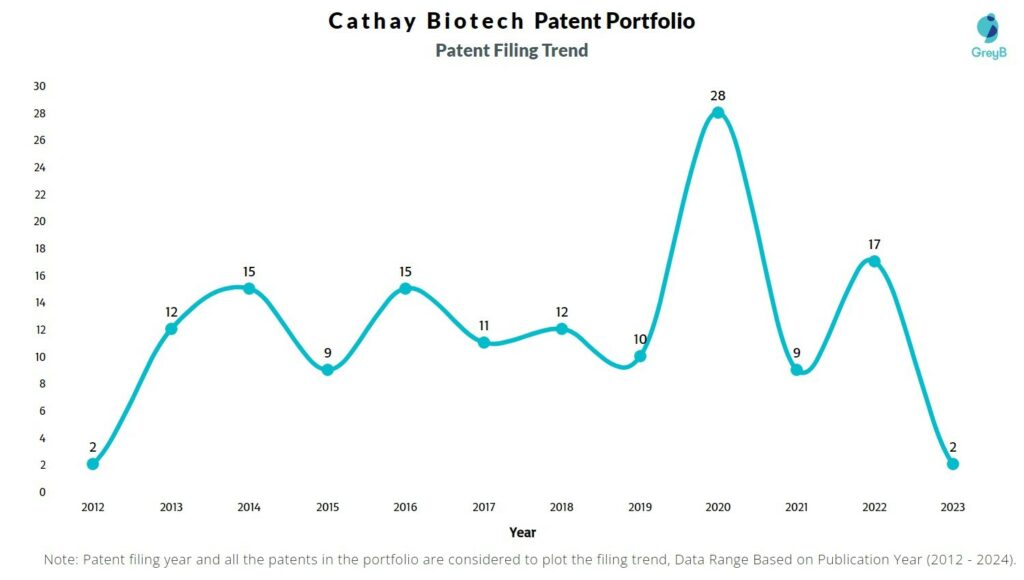 Cathay Biotech Patent Filing Trend