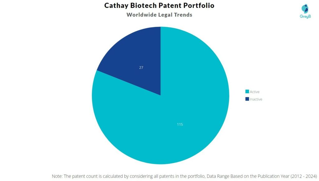Cathay Biotech Patent Portfolio
