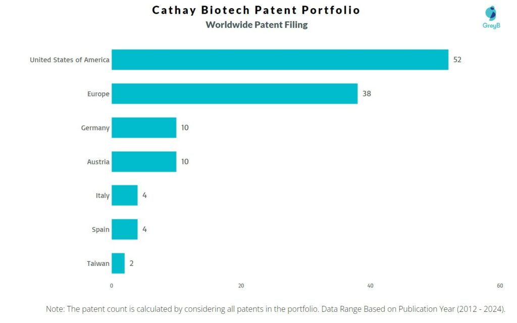 Cathay Biotech Patent Filing Trend