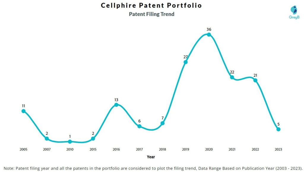 Cellphire Patent Filing Trend