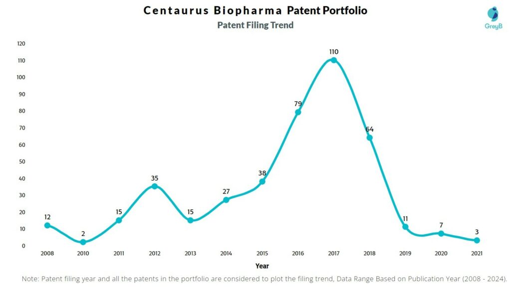 Centaurus Biopharma Patent Filing Trend