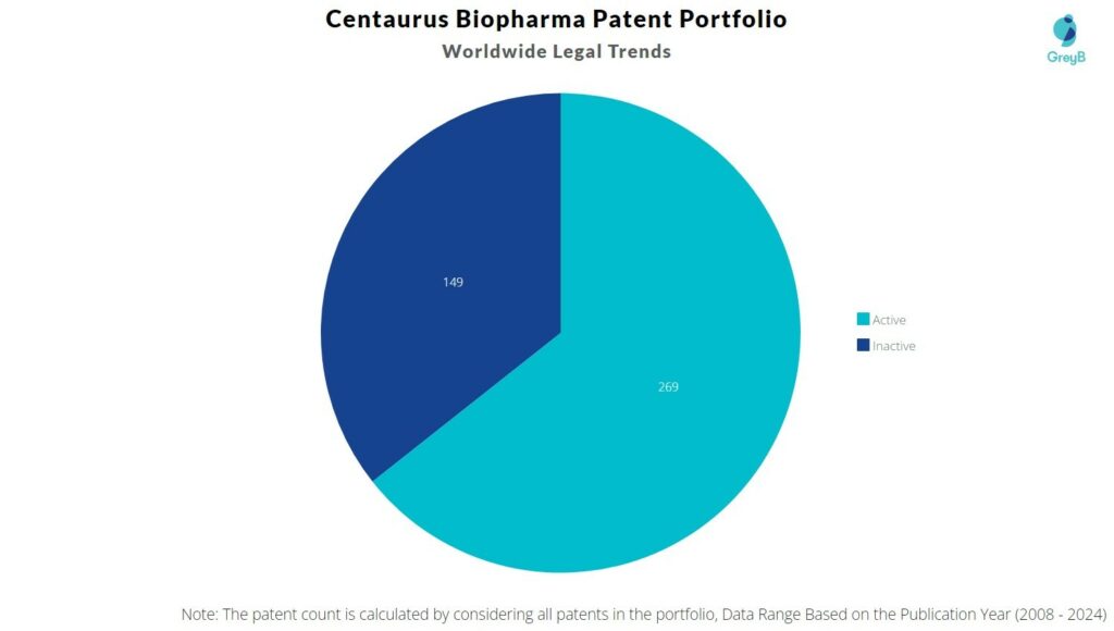 Centaurus Biopharma Patent Portfolio