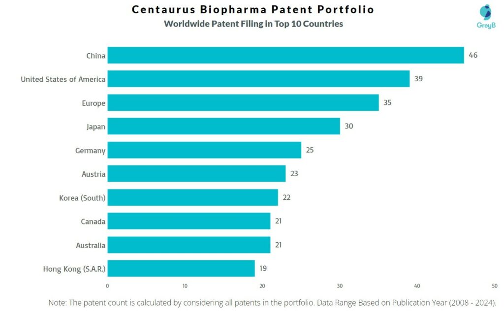 Centaurus Biopharma Worldwide Patent Filing