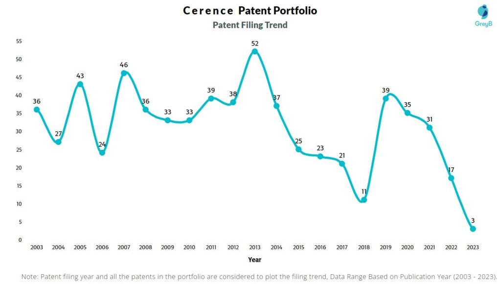 Cerence Patent Filing Trend
