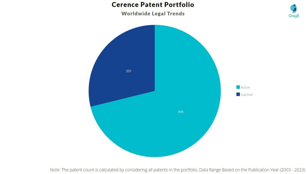 Cerence Patent Portfolio