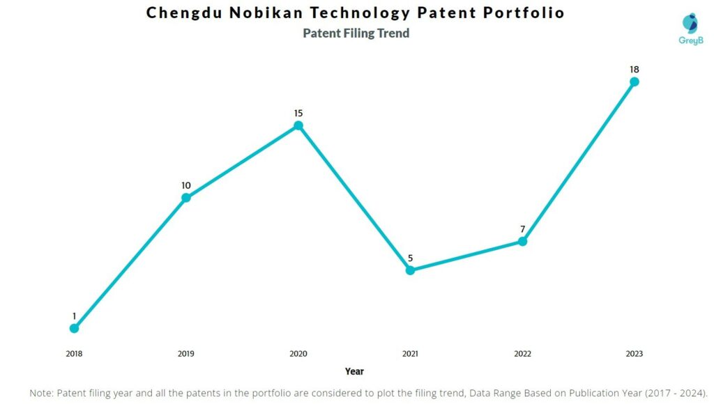 Chengdu Nobikan Technology Patent Filing Trend