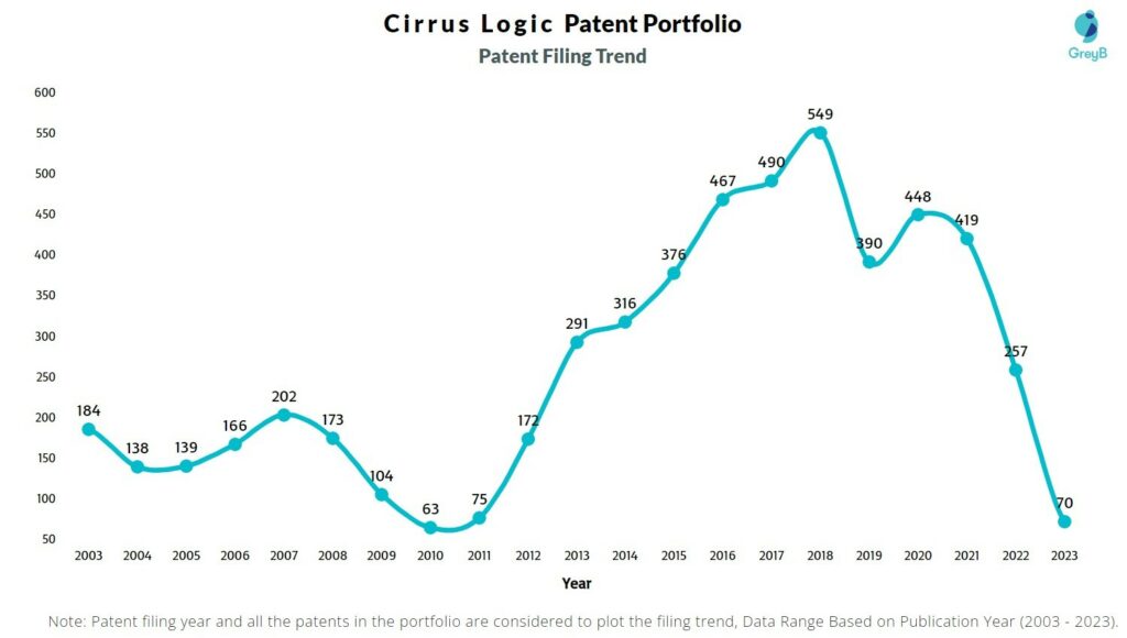 Cirrus Logic Patent Filing Trend