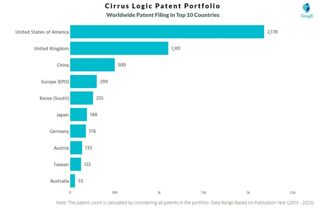 Cirrus Logic Worldwide Patent Filing