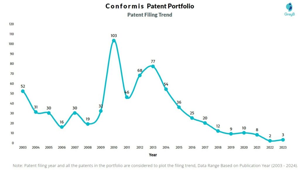Conformis Patent Filing Trend