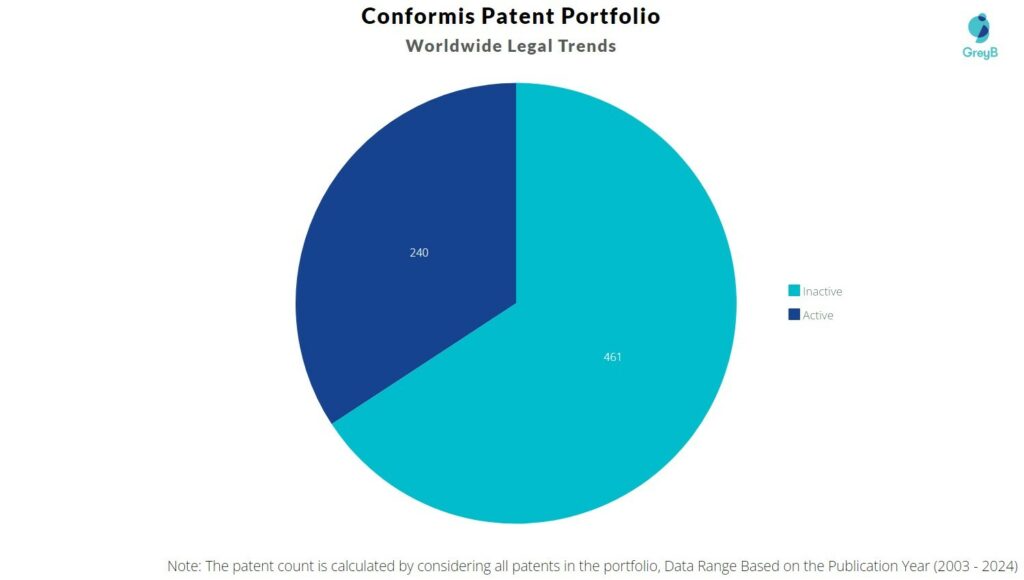 Conformis Patent Portfolio