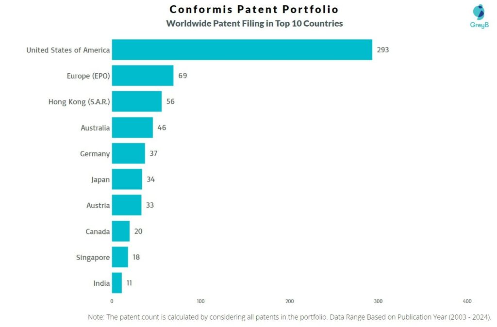 Conformis Worldwide Patent Filing
