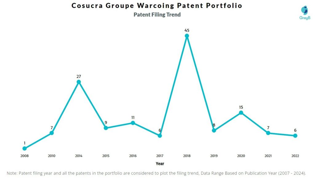 Cosucra Groupe Warcoing Patent Filing Trend