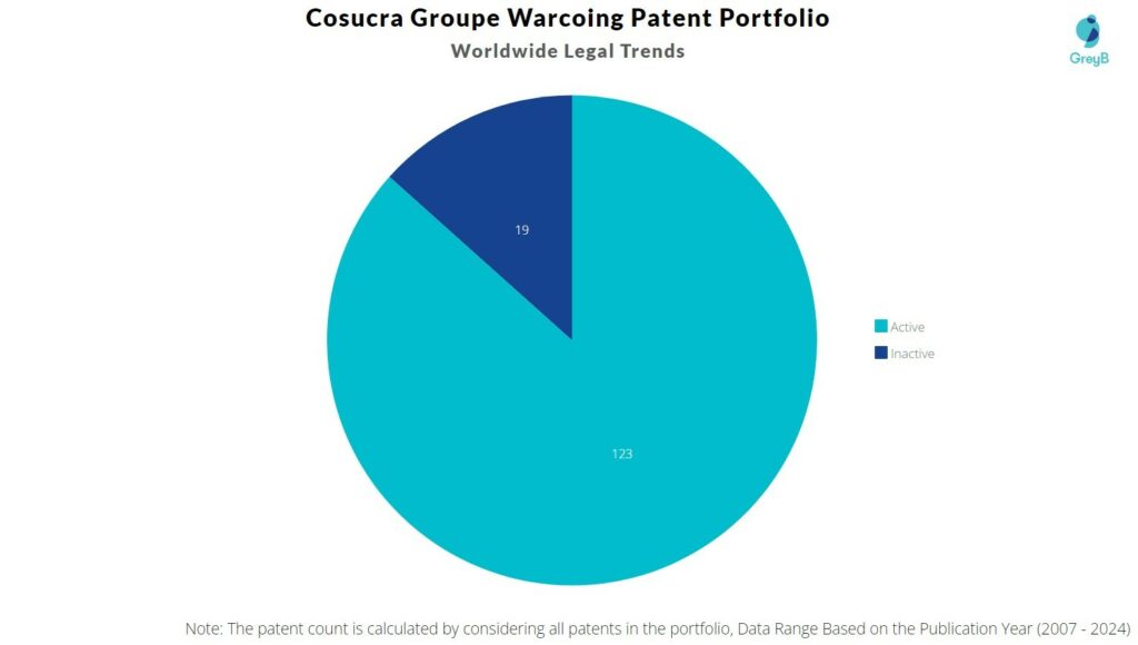 Cosucra Groupe Warcoing Patent Portfolio