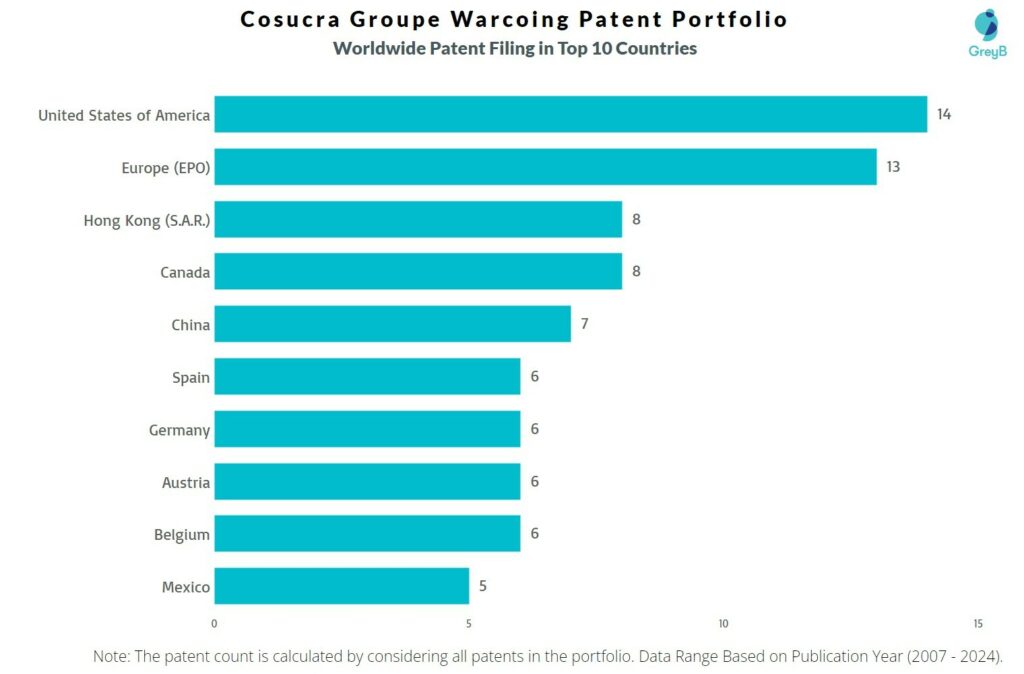 Cosucra Groupe Warcoing Worldwide Patent Portfolio