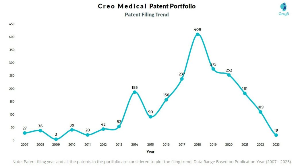 Creo Medical Patent Filing Trend