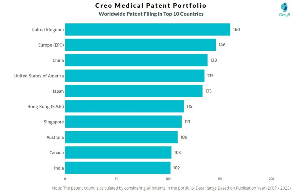 Creo Medical Worldwide Patent Filing