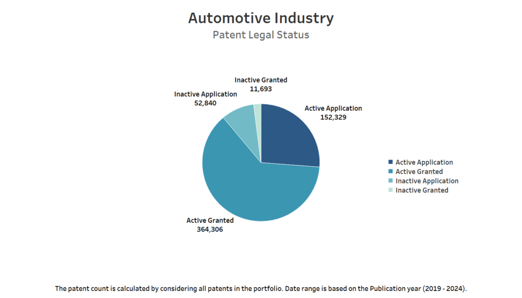 patent legal status of automotive patents