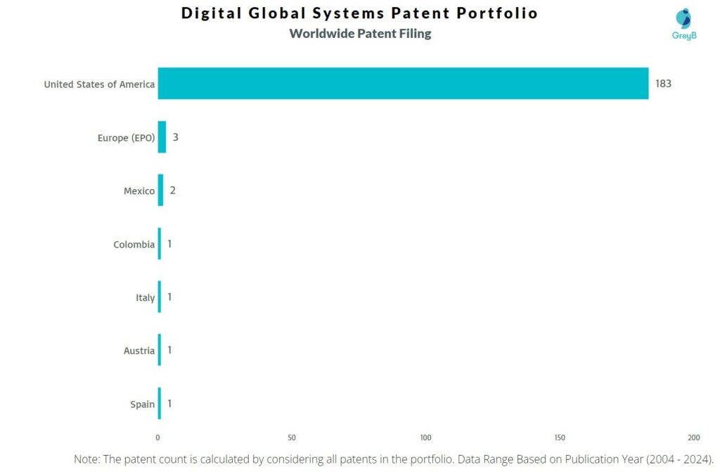 Digital Global Systems Worldwide Patent Filing