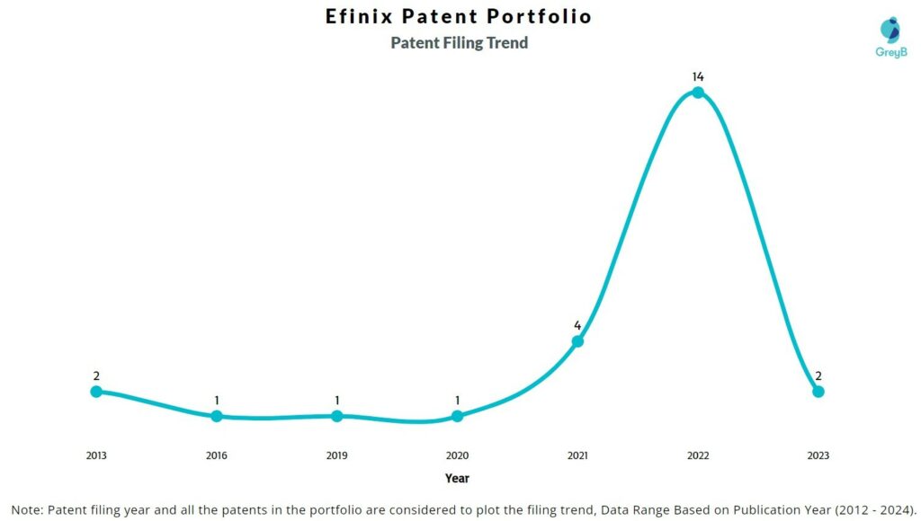 Efinix Patent Filing Trend