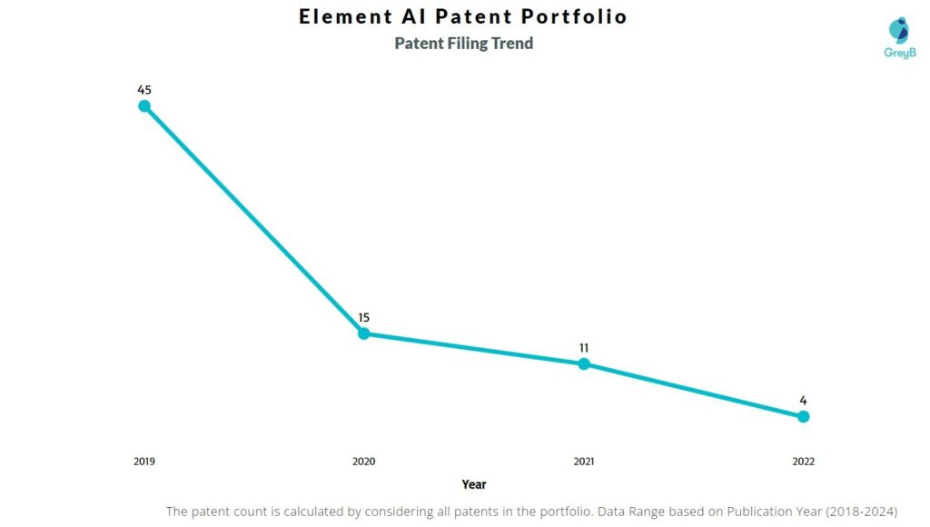 Element AI Patent Filing Trend