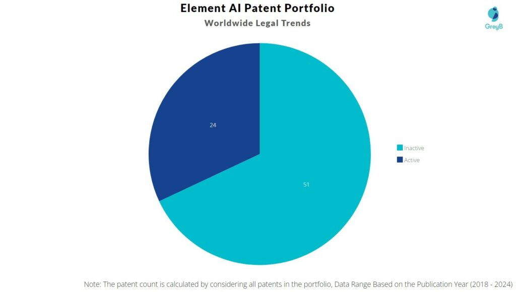 Element AI Patent Portfolio
