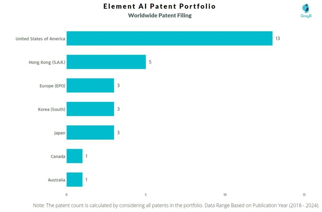 Element AI Worldwide Patent Filing