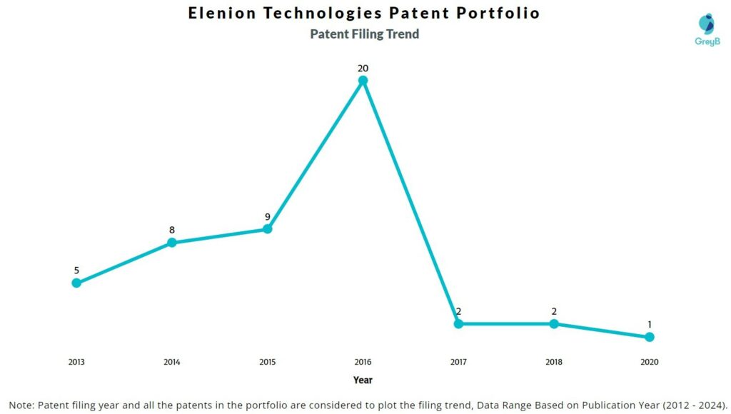 Elenion Technologies Patent Filing Trend