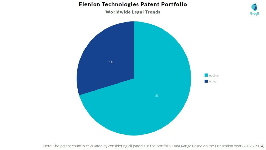 Elenion Technologies Patent Portfolio
