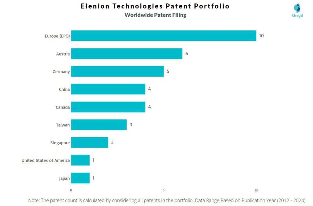 Elenion Technologies Worldwide Patent Filing