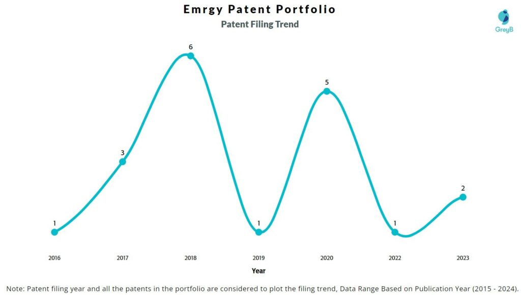 Emrgy Patent Filing Trend