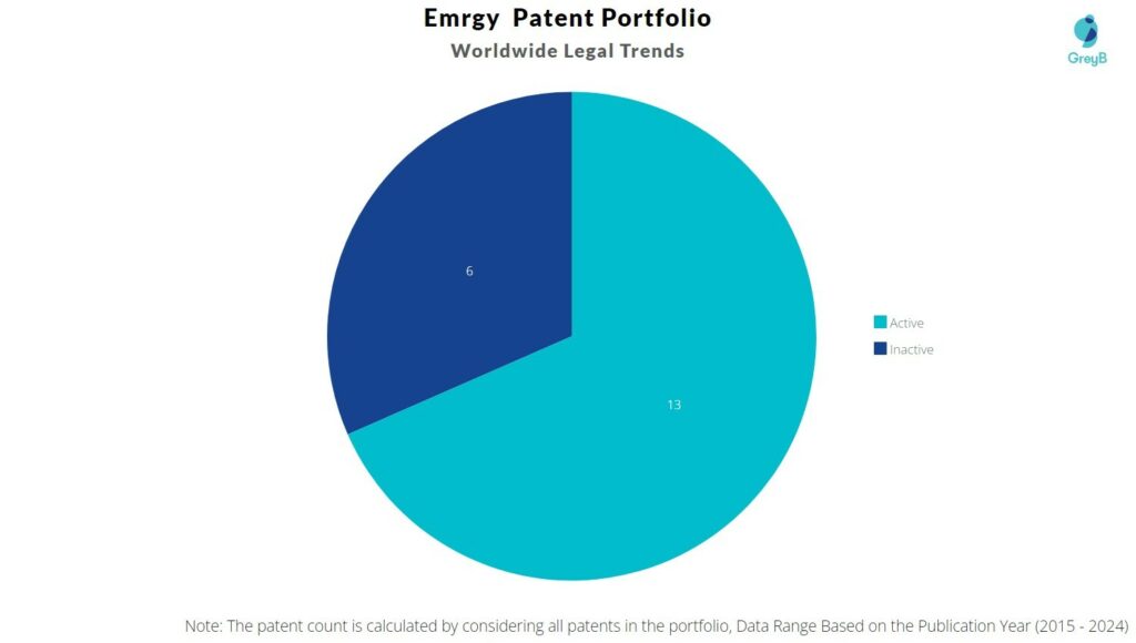 Emrgy Patent Portfolio