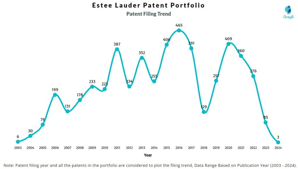 Estee Lauder Patent Filing Trend