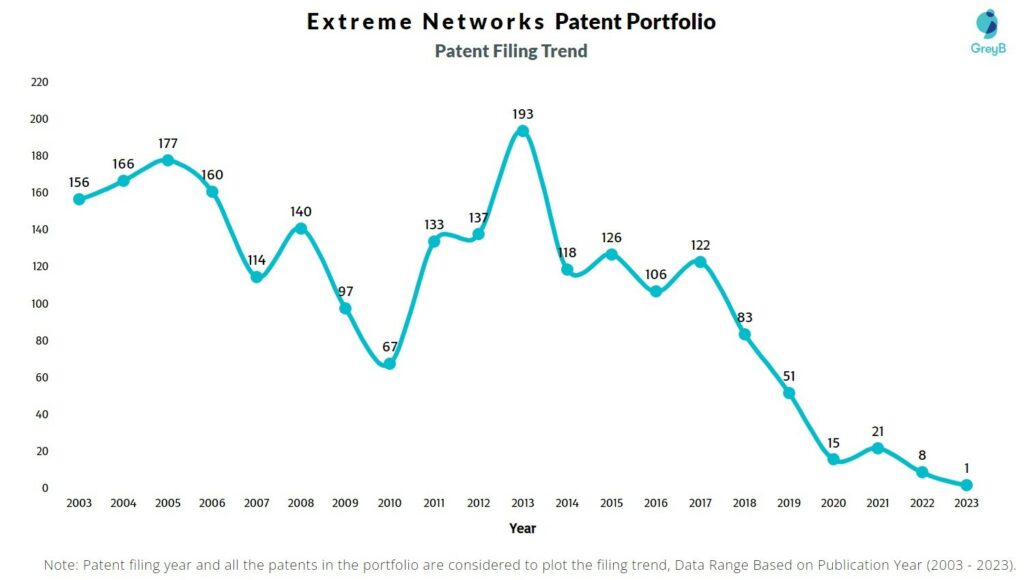 Extreme Networks Patent Filing Trend
