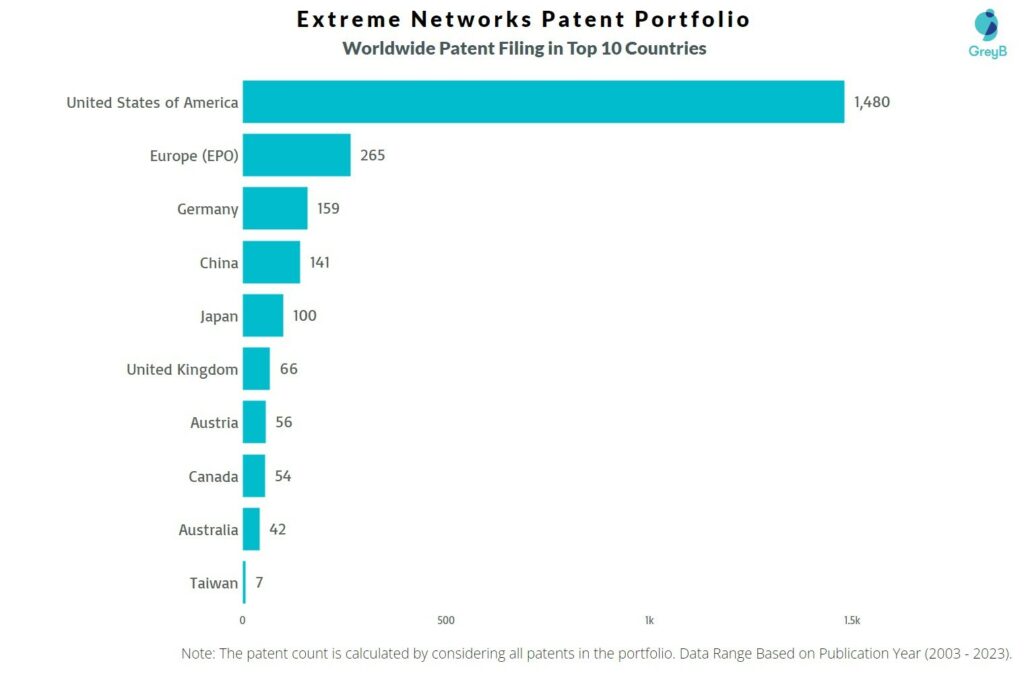 Extreme Networks Worldwide Patent Filing