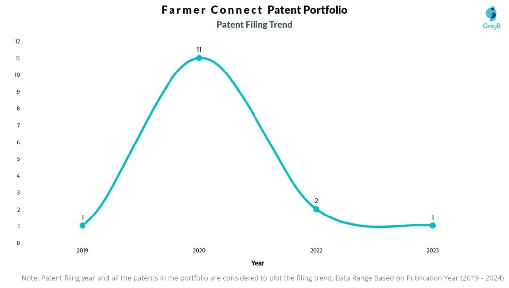 Farmer Connect Patent Filing Trend