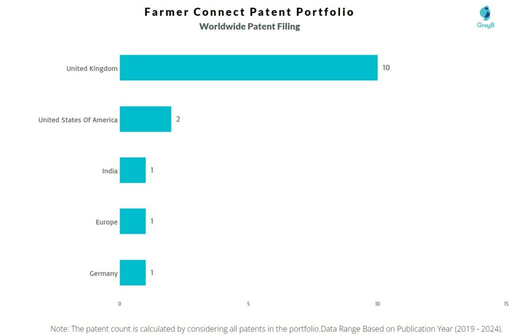 Farmer Connect Worldwide Patent Filing