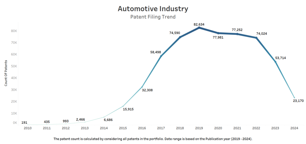 Patent filing trend in automotive industry