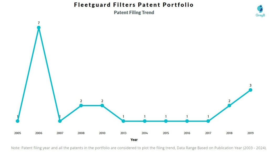 Fleetguard Filters Patent Filing Trend