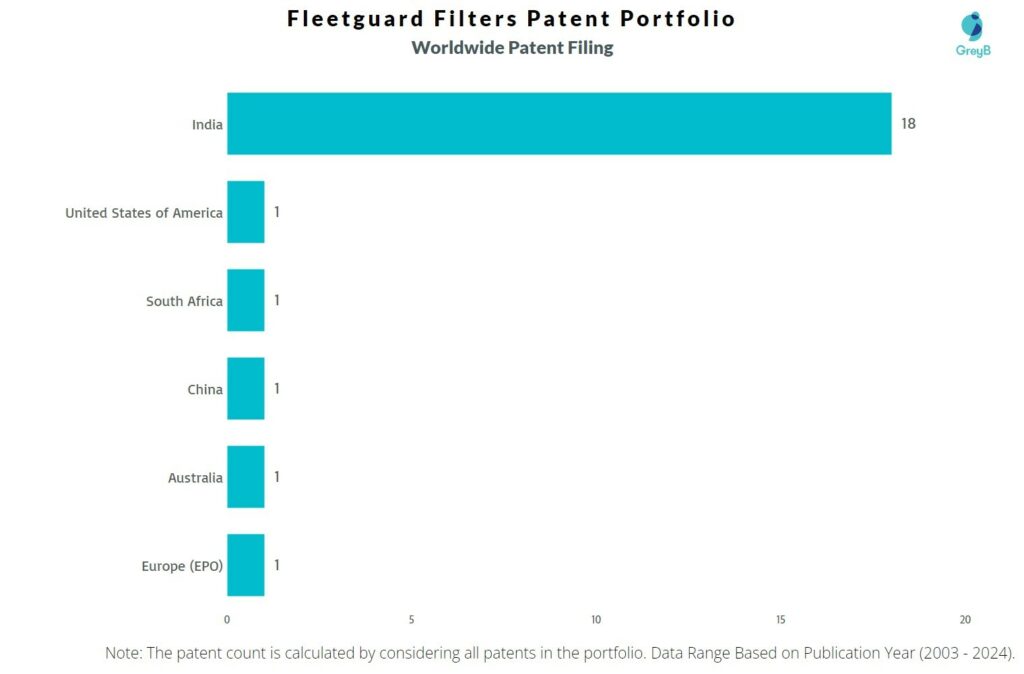 Fleetguard Filters Worldwide Patent Filing