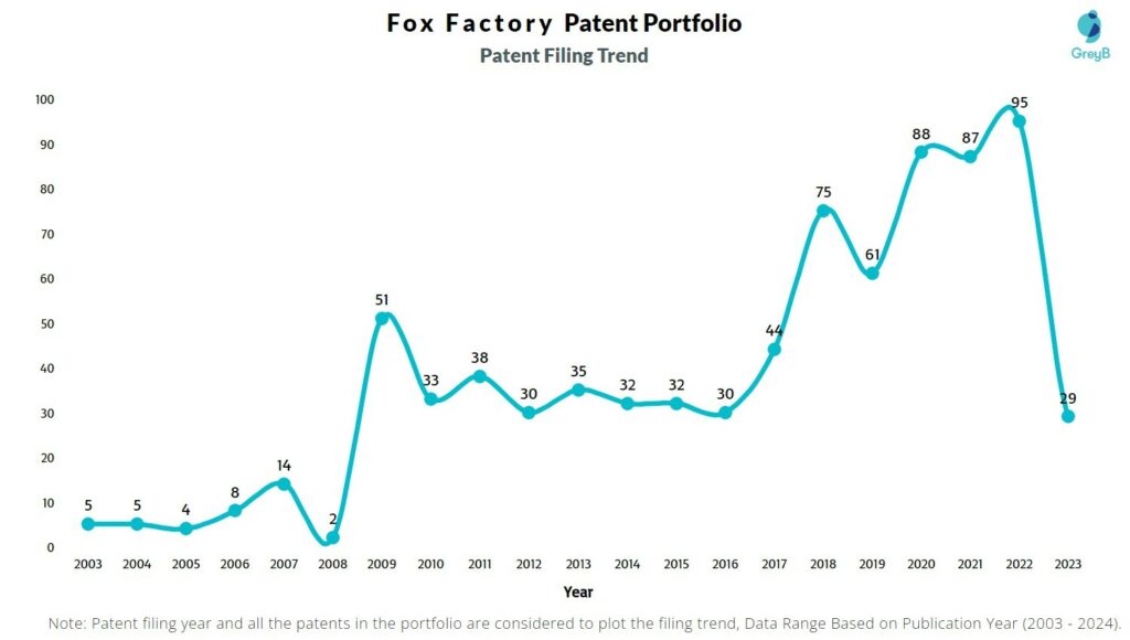 Fox Factory Patent Filing Trend