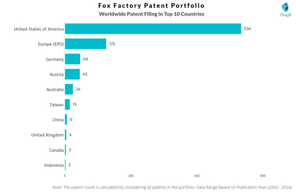 Fox Factory Worldwide Patent Filing