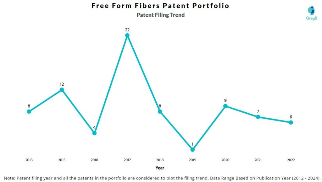 Free Form Fibers Patent Filing Trend