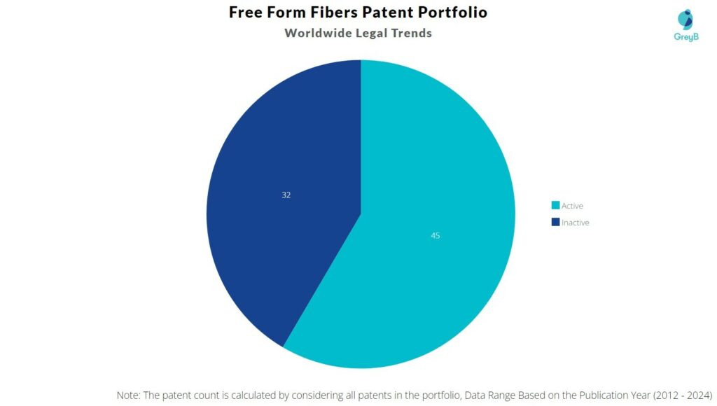 Free Form Fibers Patent Portfolio