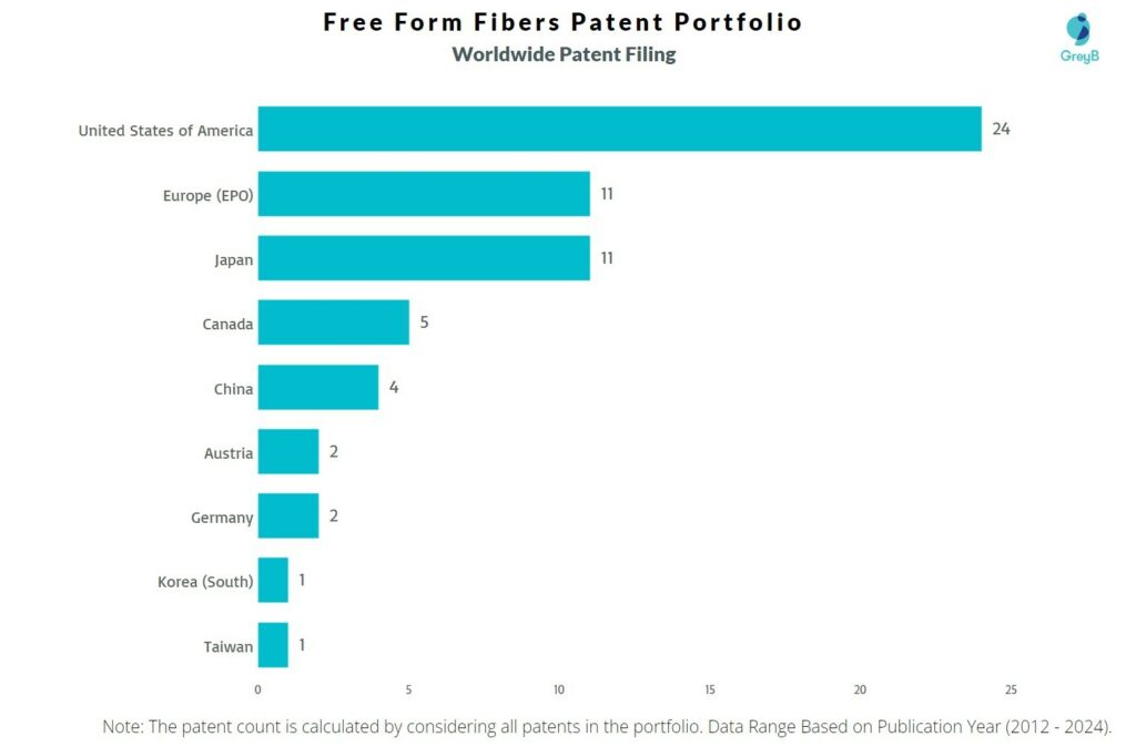 Free Form Fibers Worldwide Patent Filing